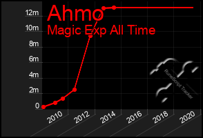 Total Graph of Ahmo