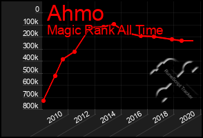 Total Graph of Ahmo