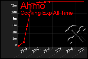 Total Graph of Ahmo