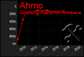 Total Graph of Ahmo