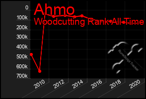 Total Graph of Ahmo