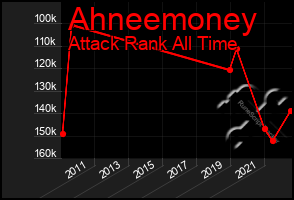 Total Graph of Ahneemoney