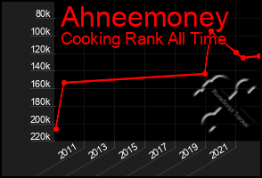 Total Graph of Ahneemoney