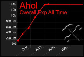 Total Graph of Ahol