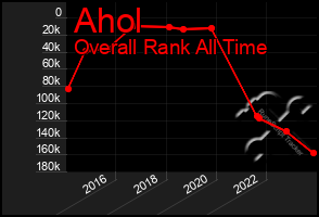 Total Graph of Ahol