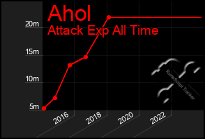 Total Graph of Ahol
