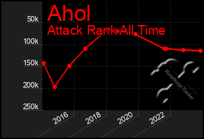 Total Graph of Ahol