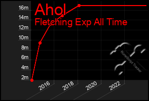 Total Graph of Ahol