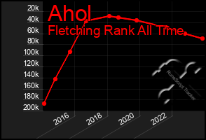 Total Graph of Ahol