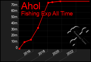 Total Graph of Ahol