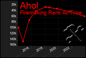 Total Graph of Ahol