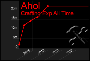 Total Graph of Ahol