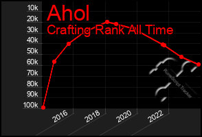 Total Graph of Ahol