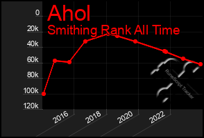 Total Graph of Ahol