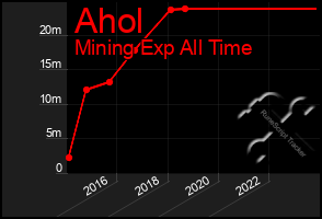 Total Graph of Ahol