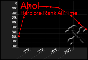 Total Graph of Ahol