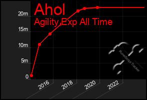 Total Graph of Ahol