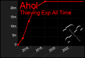 Total Graph of Ahol