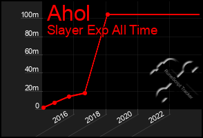 Total Graph of Ahol
