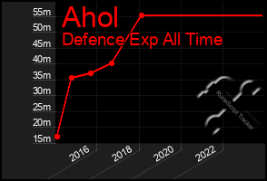 Total Graph of Ahol