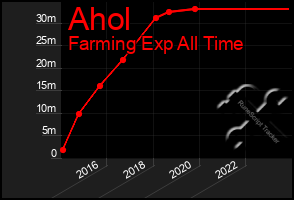 Total Graph of Ahol