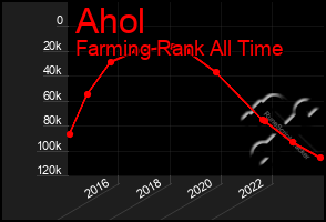 Total Graph of Ahol