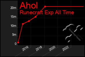 Total Graph of Ahol