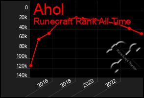 Total Graph of Ahol