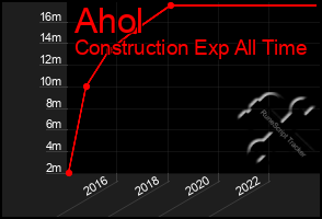 Total Graph of Ahol