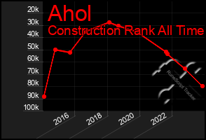 Total Graph of Ahol