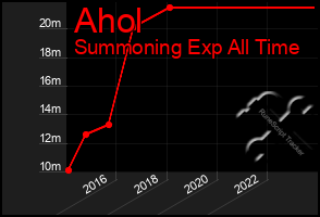 Total Graph of Ahol