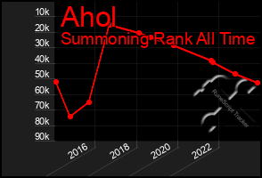 Total Graph of Ahol