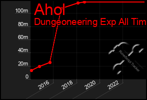 Total Graph of Ahol