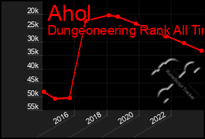 Total Graph of Ahol