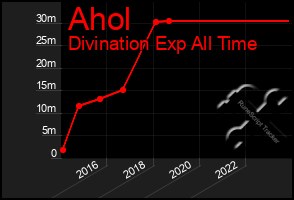 Total Graph of Ahol