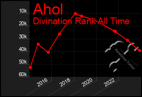 Total Graph of Ahol