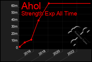 Total Graph of Ahol