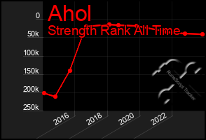 Total Graph of Ahol