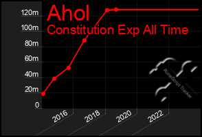 Total Graph of Ahol