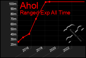 Total Graph of Ahol