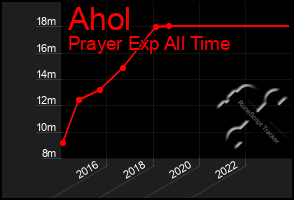 Total Graph of Ahol