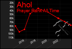 Total Graph of Ahol