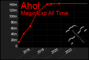Total Graph of Ahol