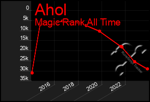 Total Graph of Ahol