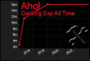 Total Graph of Ahol