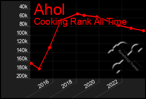 Total Graph of Ahol