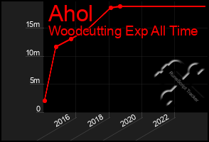 Total Graph of Ahol