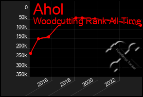 Total Graph of Ahol