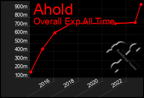 Total Graph of Ahold