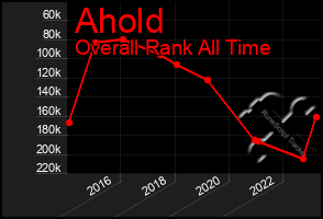 Total Graph of Ahold